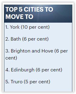 英国最适宜居住城市